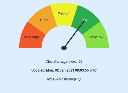 oh2gba's tweet photo. Index on how bad the #chipshortage or #semiconductorshortage currently is https://t.co/ZeobHoTbGY #supplychain #components #electronics #semiconductors https://t.co/t0LCuA3y14