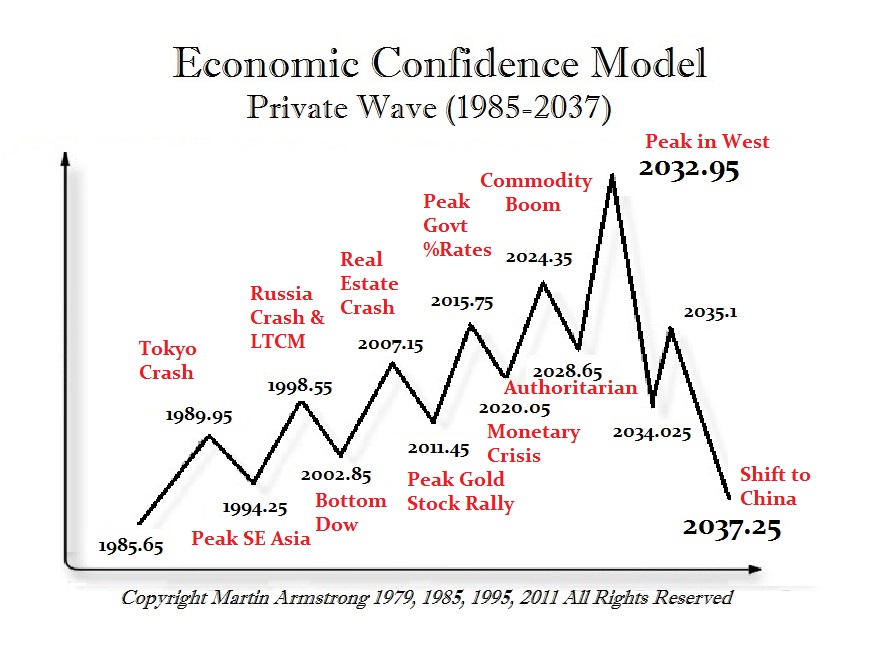 CyclesFan's tweet photo. Martin Armstrong's ECM model next major top(commodity boom) is due in May 2024. US recessions have always started many months after the ECM top: 
December 1989 top - recession July 1990
July 1998 top - recession March 2001
February 2007 top - recession December 2007 https://t.co/9dRwiusaUm