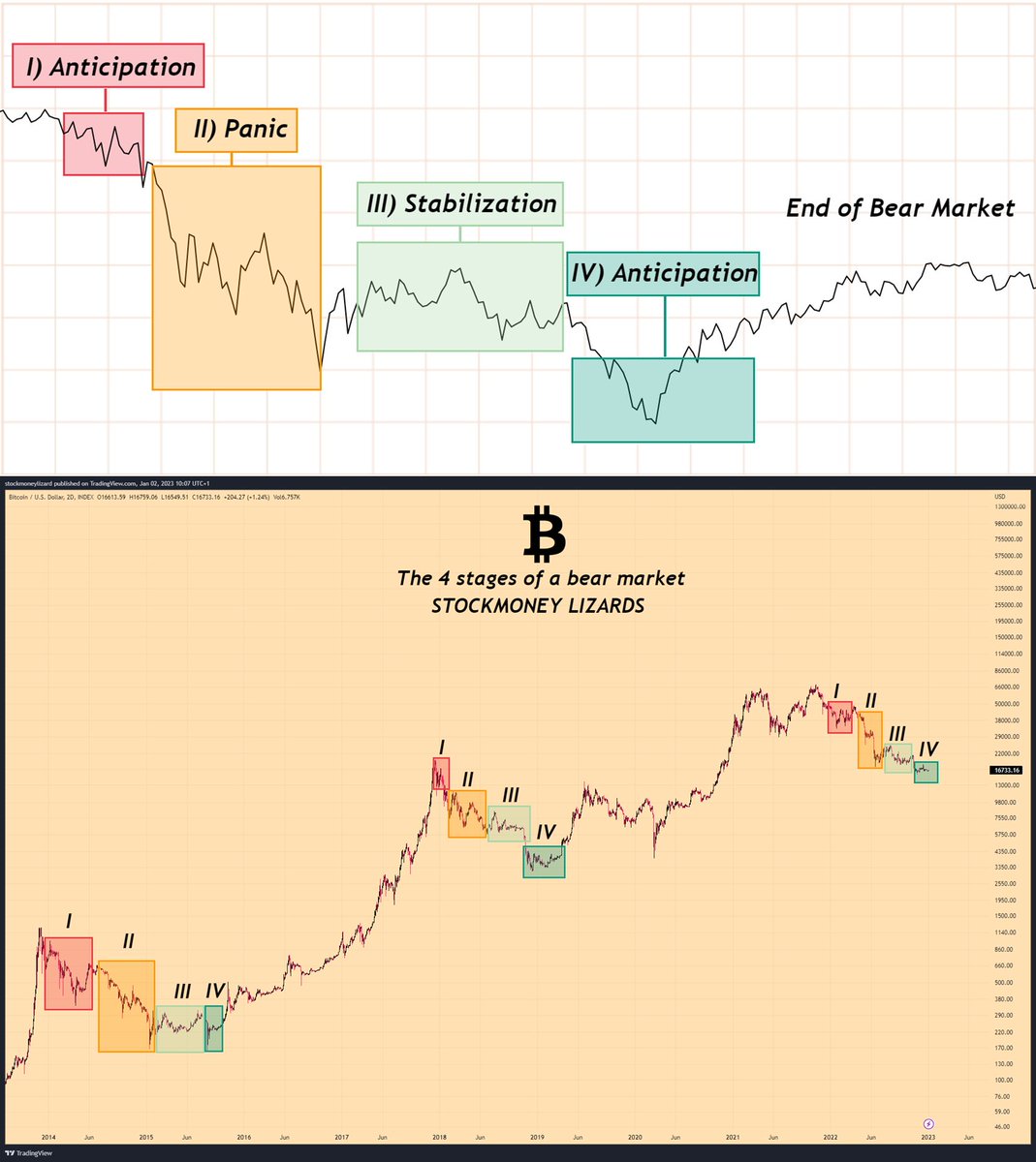 #Bitcoin 

we're in the final stage of the bear market