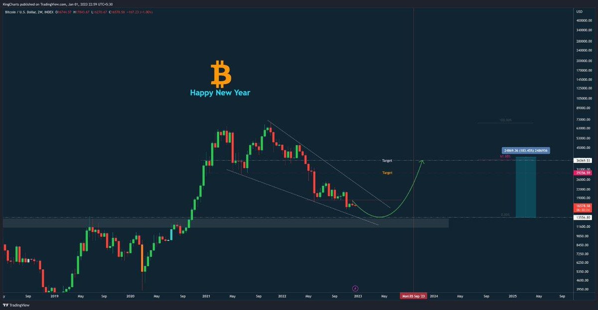 Here are my views and analysis for 2023. Likes and love are very much appreciated. Let's connect the Dots #BTC #Bitcoin $BTC $ETH Thread /1