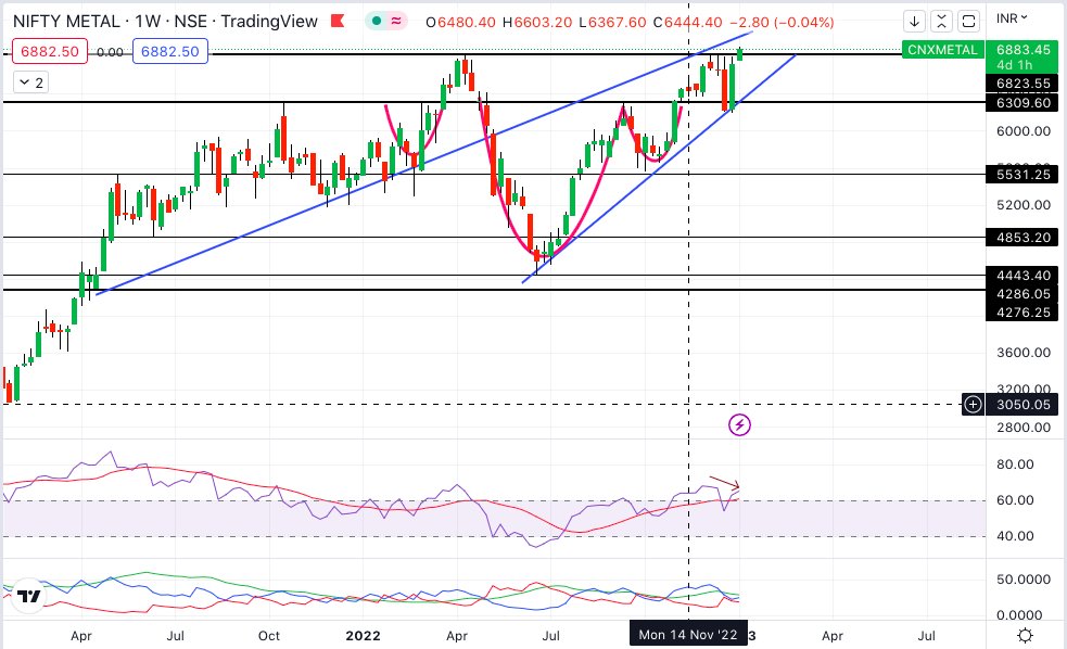 @InvesysCapital #Metal #niftymetal #cnxmetal  shining metals..looks like a breakout ascending wedge + inverted head and shoulder on weekly charts