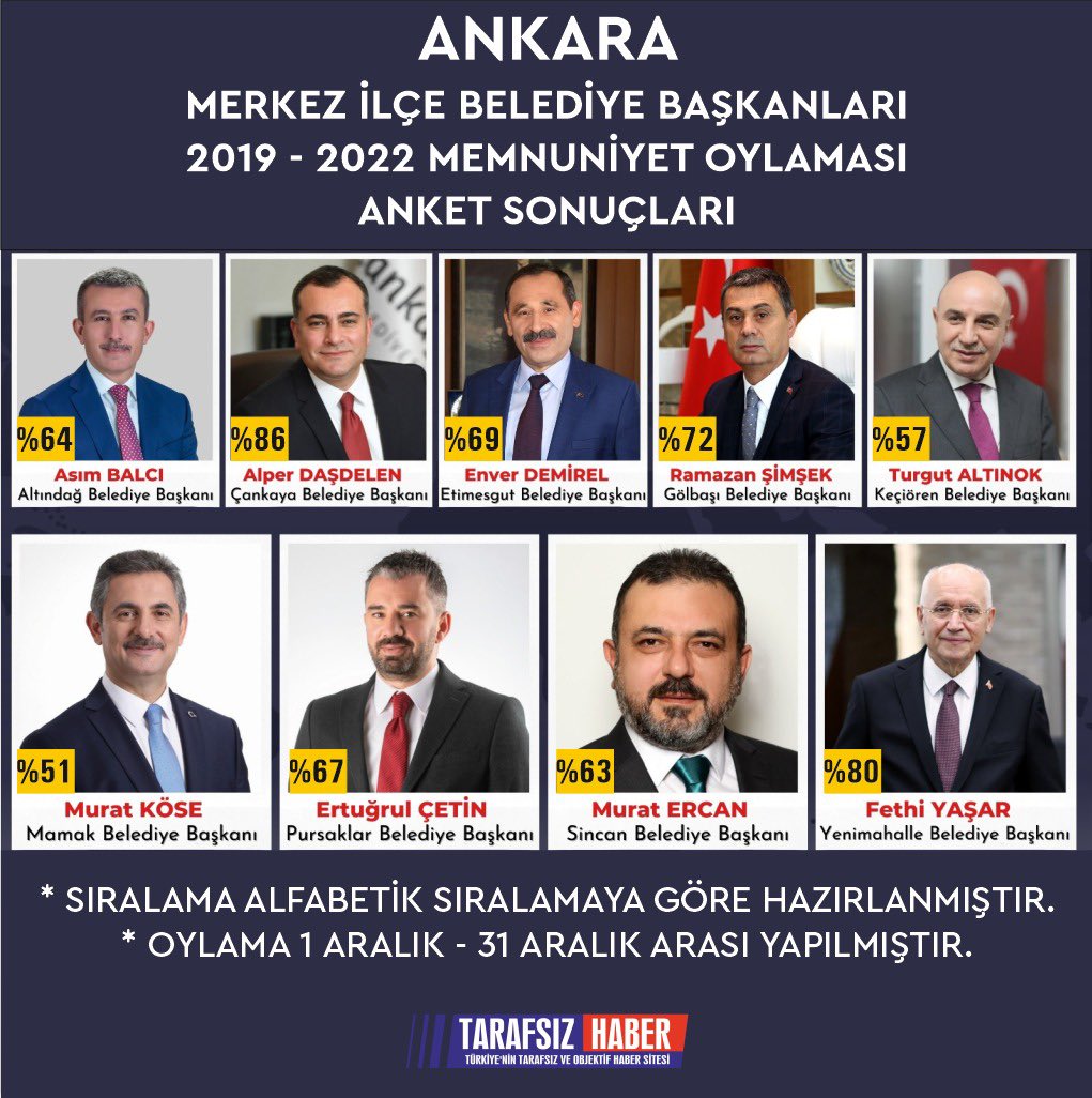 2019 - 2022 Arası Ankara’nın Merkez 
İlçe Belediyeleri’nin Memnuniyet Oylaması Anketi Sonuçlandı! 

Ayrıntılar -> 
tarafsizhaber.net/ankara-merkez-…
