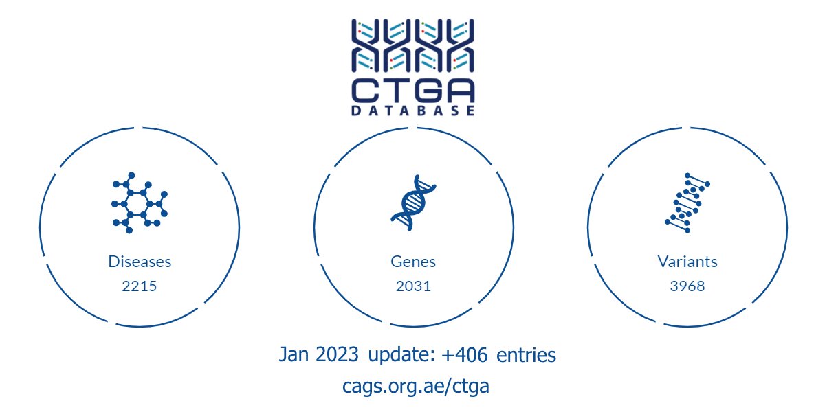 CAGS_UAE's tweet photo. Our genetic database has grown to include records for 2215 diseases, 2031 genes, and 3968 variants, many from the #UAE and #KSA. We look forward to growing this resource for researchers and healthcare professionals. Access #CTGA here: https://t.co/IByPohrQ92 #geneticdatabase https://t.co/afzlEVePBe