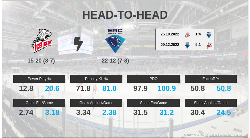 joern_73's tweet photo. Hier ein paar Pre-Game Stats zum Spiel NIT gg. ING. am 02.01.2023... #NITvsING #NITING #bot1337 https://t.co/9hrKzym0ru
