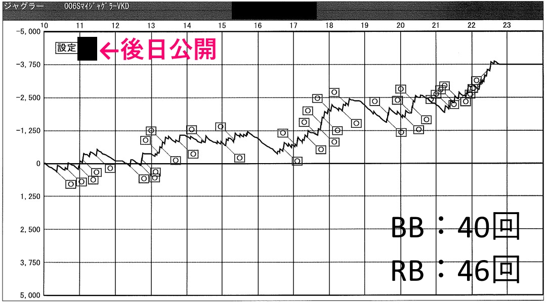 Curoro_tenchou's tweet photo. 🗻お正月特別企画🗻
🤡マイジャグⅤ✨
～設定当てクイズ～

4枚のスランプ画像の設定を
全部当ててください‼

予想が当たれば
必ずアマギフ5000円分が貰える🎁

📝参加方法
①@Curoro_tenchouをフォロー
②このツイートをRT
③このツイートにリプで予想を書く

※正解は後日発表
※アマギフはDMで送信 https://t.co/SQcINiYhOJ