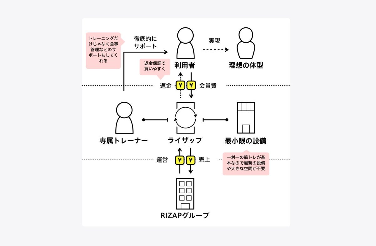 shodaiiiiii's tweet photo. ビジネスモデルの図解データベース「Bizgram」

国内外の有名企業のビジネスモデルが見れます。カネ/モノ/情報の流れが整理されていてとてもわかりやすいです。これから起業する人やビジネスに携わる人にオススメです。
👉https://t.co/RvNklQnw06 https://t.co/b77Tpe8DEu