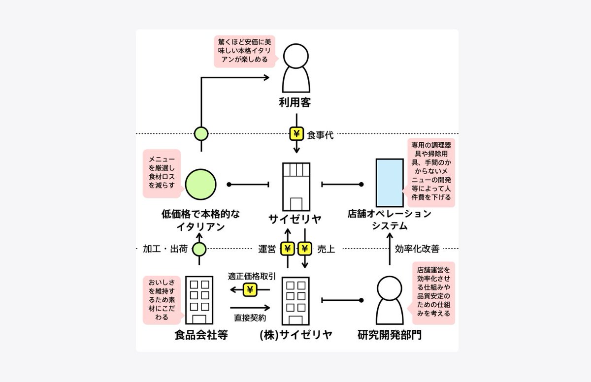 shodaiiiiii's tweet photo. ビジネスモデルの図解データベース「Bizgram」

国内外の有名企業のビジネスモデルが見れます。カネ/モノ/情報の流れが整理されていてとてもわかりやすいです。これから起業する人やビジネスに携わる人にオススメです。
👉https://t.co/RvNklQnw06 https://t.co/b77Tpe8DEu