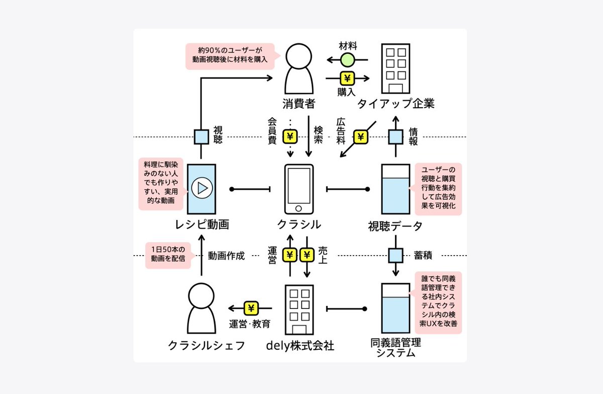 shodaiiiiii's tweet photo. ビジネスモデルの図解データベース「Bizgram」

国内外の有名企業のビジネスモデルが見れます。カネ/モノ/情報の流れが整理されていてとてもわかりやすいです。これから起業する人やビジネスに携わる人にオススメです。
👉https://t.co/RvNklQnw06 https://t.co/b77Tpe8DEu