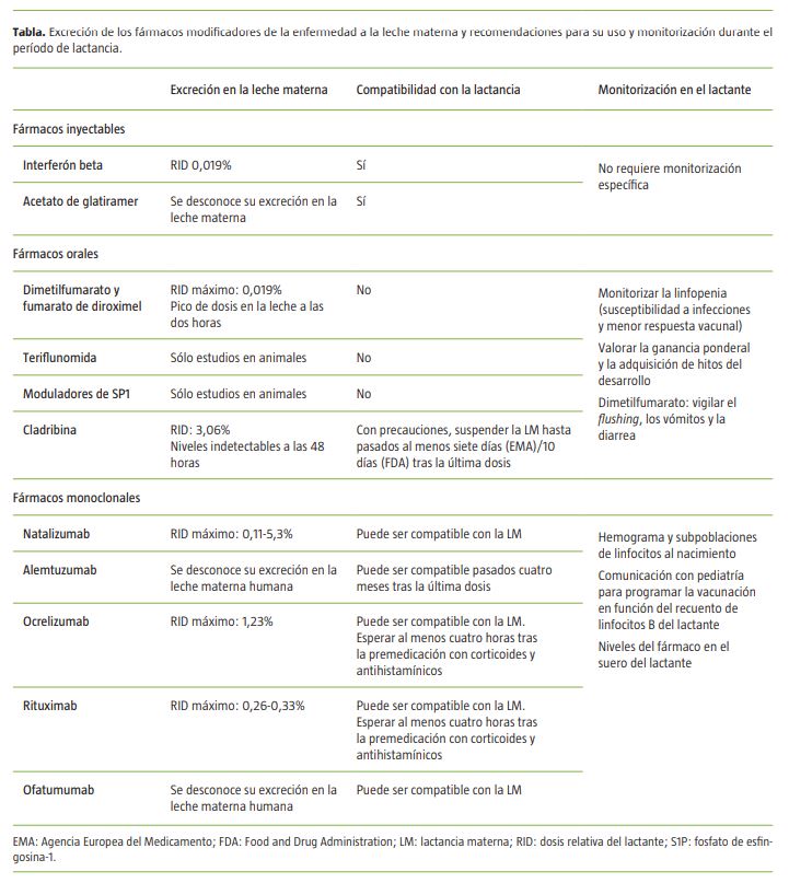 RevNeurol's tweet photo. 📬¡Nuevo artículo de Revista de Neurología! 

📖Fármacos modificadores de la enfermedad en la esclerosis múltiple durante la lactancia

📝@MarTintore @XMontalban @cemcat_em @AVidalJordana @LusolMF @Aiasantandreu1 @vallhebron @NeurocienciesVH @Neuro_Paz

🔗https://t.co/UthQmCEUrm https://t.co/HPKG8c0xYl