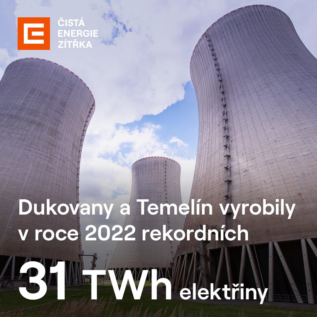 daniel_benes's tweet photo. Naše jaderné elektrárny loni vyrobily historicky nejvíc elektřiny: do sítě dodaly rovných 31 TWh. Pro Česko jsou hlavními bezemisními zdroji https://t.co/P44FCGtSo6
@SkupinaCEZ #nuclearpower #co2free https://t.co/8vZ4NkA5HL