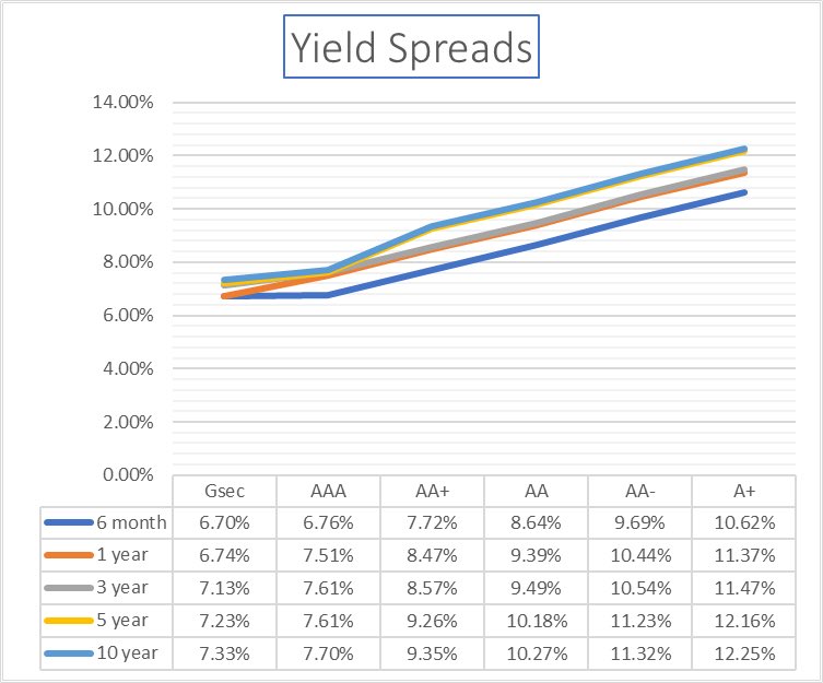 MansiBhambhani's tweet photo. Are credit risk funds a good bet now ? Not for conservative investors though.. #yield #yieldspread #debtfunds https://t.co/dZn5r9U4Z6