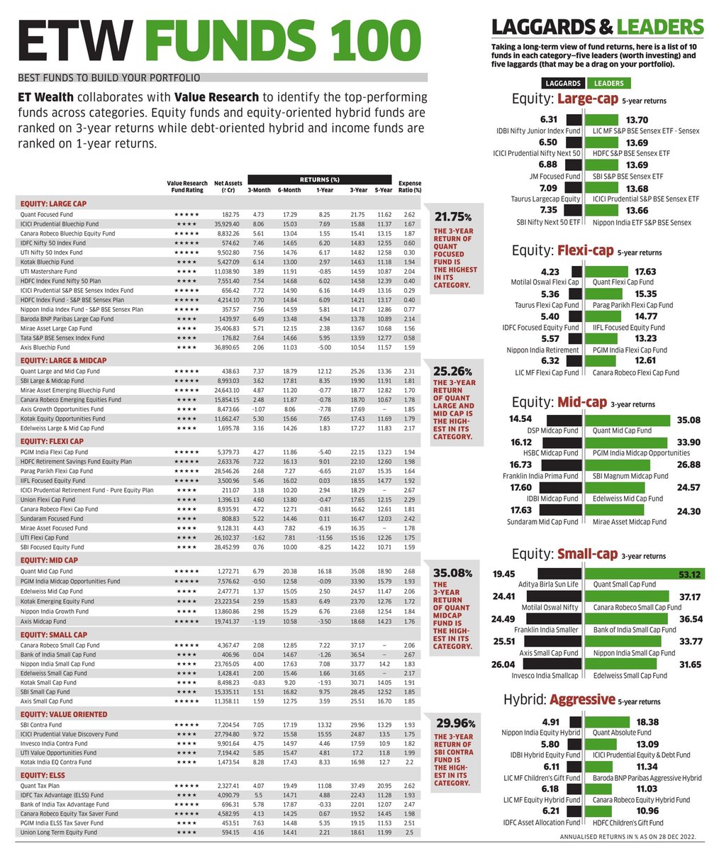 VR_TheSource's tweet photo. ETW Funds 100
Best Funds to Build your Portfolio

Data Source: @ValueResearch 

Source: The Economic Times Wealth (@ET_Wealth) January 02, 2023.

#investments #investors #Mutualfunds https://t.co/7FGfsqFx2e