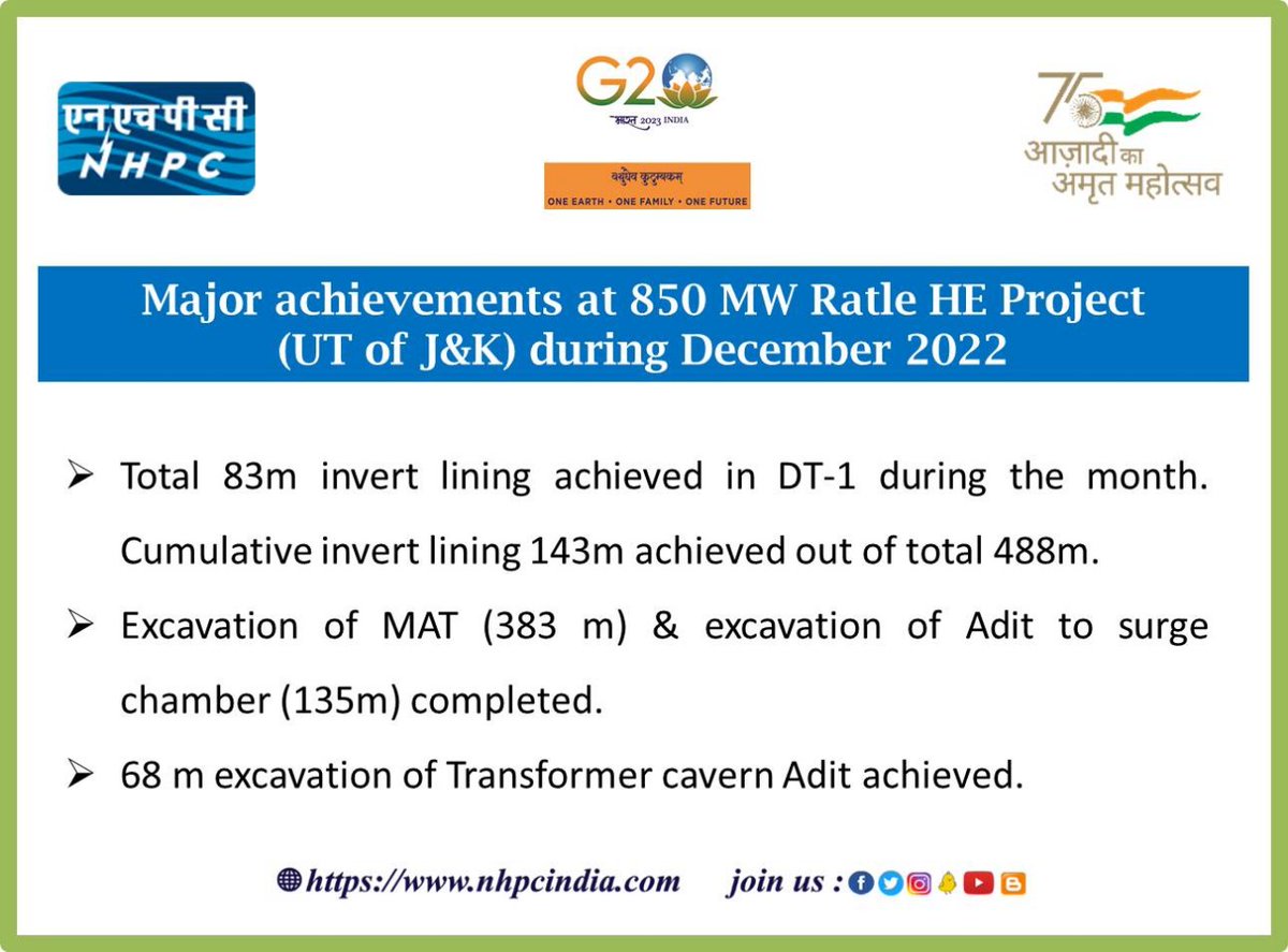 nhpcltd's tweet image. NHPC made major achievements at 850 MW Ratle Hydroelectric Project (UT of J&amp;amp;K) during December 2022.
#NHPC #Hydropower 
@MinOfPower @power_pib @PIB_India @PIBSrinagar