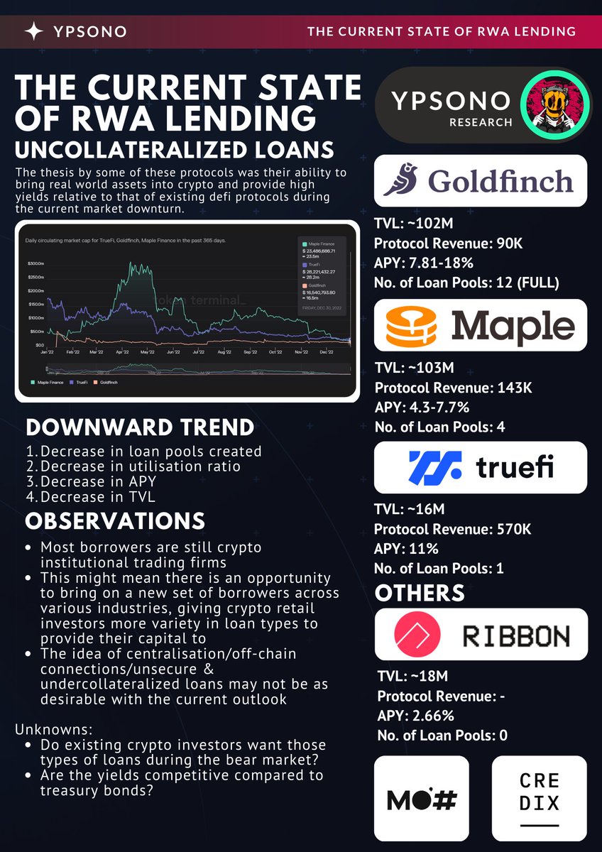 The new year is in and Real world asset (RWA) lending looks to be an afterthought.

RWA lending TVL has retracted quite a bit, unsecured lending is difficult in crypto where on-chain needs to go off-chain and trust is at an all time low.

(1/8)