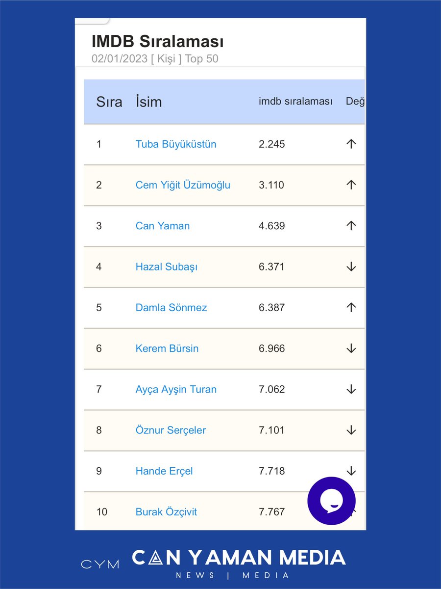 NEW| #CanYaman is no 3 from all Turkish actors and actresses on IMDB chart week commencing 02/01/2023
#CanYaman is positioned as no 4,639 from 11M artists monitored worldwide.
#CanYaman is the top Turkish actor without a project on digital platform

imdb.com/name/nm7097848/