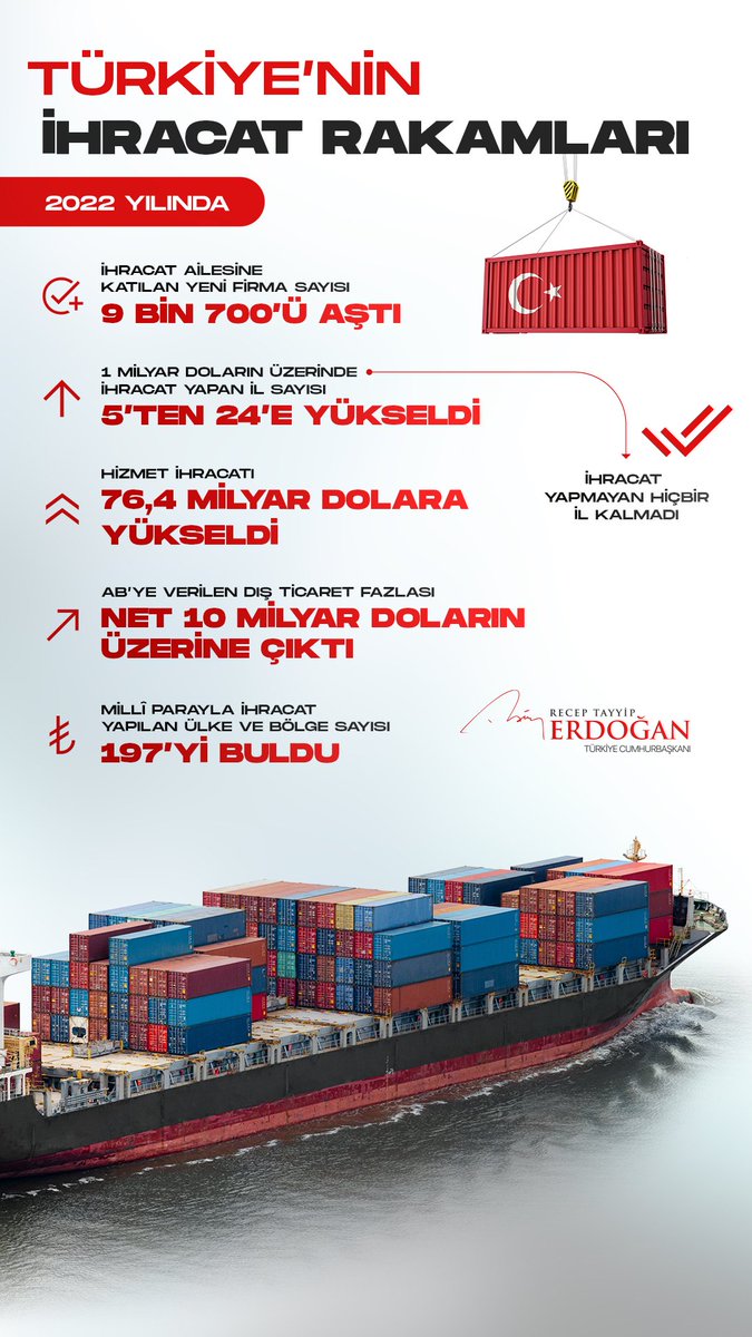 Mal ve hizmet ihracatında yazdığımız başarı hikâyesiyle büyük bir ihracat ekonomisini hep birlikte oluşturduk.

Üzerinde “made in Türkiye” yazan ürünleri zorlu şartlara rağmen dünyanın dört bir yanına ulaştıran tüm ihracatçılarımıza teşekkür ediyorum.