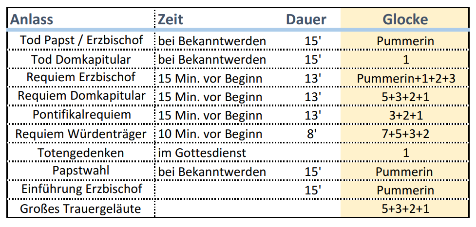 coronareise_at's tweet photo. @emil_goldberg @Tom_Harb #Pummerin, 31.12.2022/01.01.2023:
* 10.00 Uhr, 5 min: Ableben von Benedikt XVI
* nachm.: Jahresschlussandacht, nach der Liturgie
* 24:00 / 00:00 Uhr: Jahreswechsel
https://t.co/BgvdEKpwCR
https://t.co/A5VbRMvF3R
!B https://t.co/k80lJAis4P