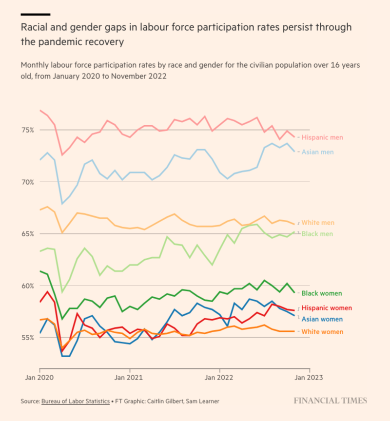 Labour force participation for white American women is only 55%. I knew it was low. I didnt know it was this low! ft.com/content/1e5432…
