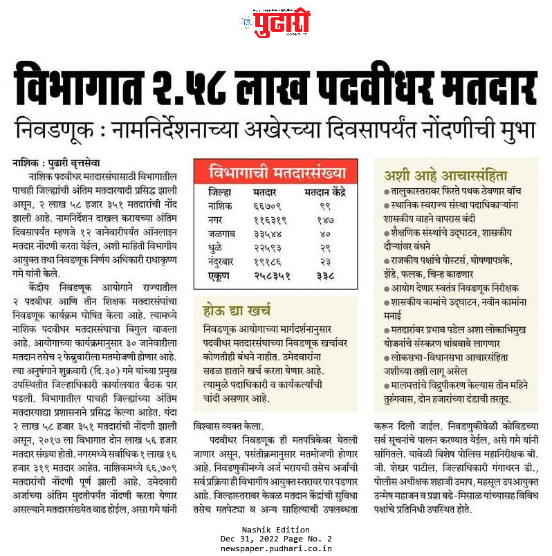 InfoDhule's tweet photo. #नाशिक विभागत 2.58 लाख पदवीधर मतदार, नामनिर्देशनाच्या अखेरच्या दिवसापर्यंत नोंदणीची मुभा.
@rvgame #division #graduate_constituency #voters #registration #electioncommissionofindia
@DyDEODHULE @meedhulekar https://t.co/3v2LGpqoPv