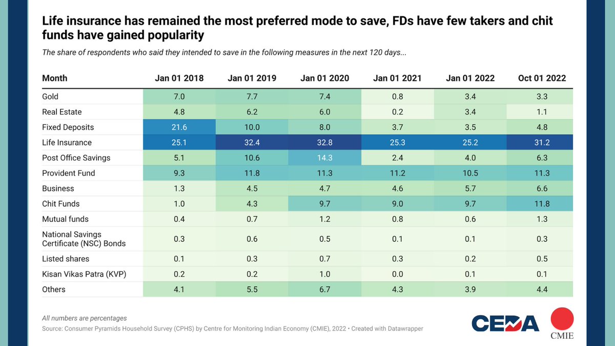 CedaAshoka's tweet photo. #DidYouKnow? Indians' preference for how they save money has seen a churn in recent years. 

At the beginning of 2018, the 3 most preferred ways of
savings included life insurance, FDs and PF.  

By Oct 2022, life insurance, chit funds &amp; PF were the most preferred modes. https://t.co/5gHizioLKv