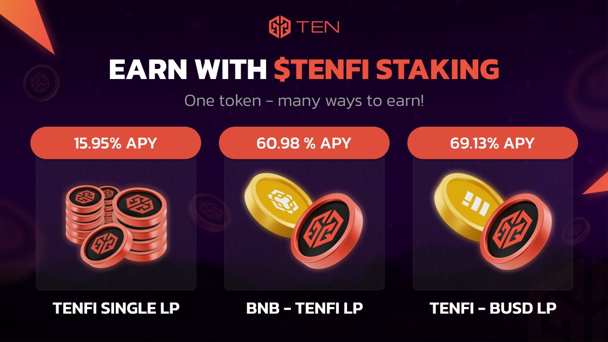 TENfinance's tweet photo. 📣Maximize your yield on @TENfinance in our $TENFI vaults! 

Earn:
💎15.9% TENFI single
💎60.9% BNB-TENFI
💎69.1% TENFI-BUSD

⚠️Claim #TENLots as a reward for your stake, earn 25% of all @LEND_finance revenue 🧠

✅Start earning now!
https://t.co/N1Z65QlxrS

#BNBChain #DeFi #LEND https://t.co/9LRhBwNWjN
