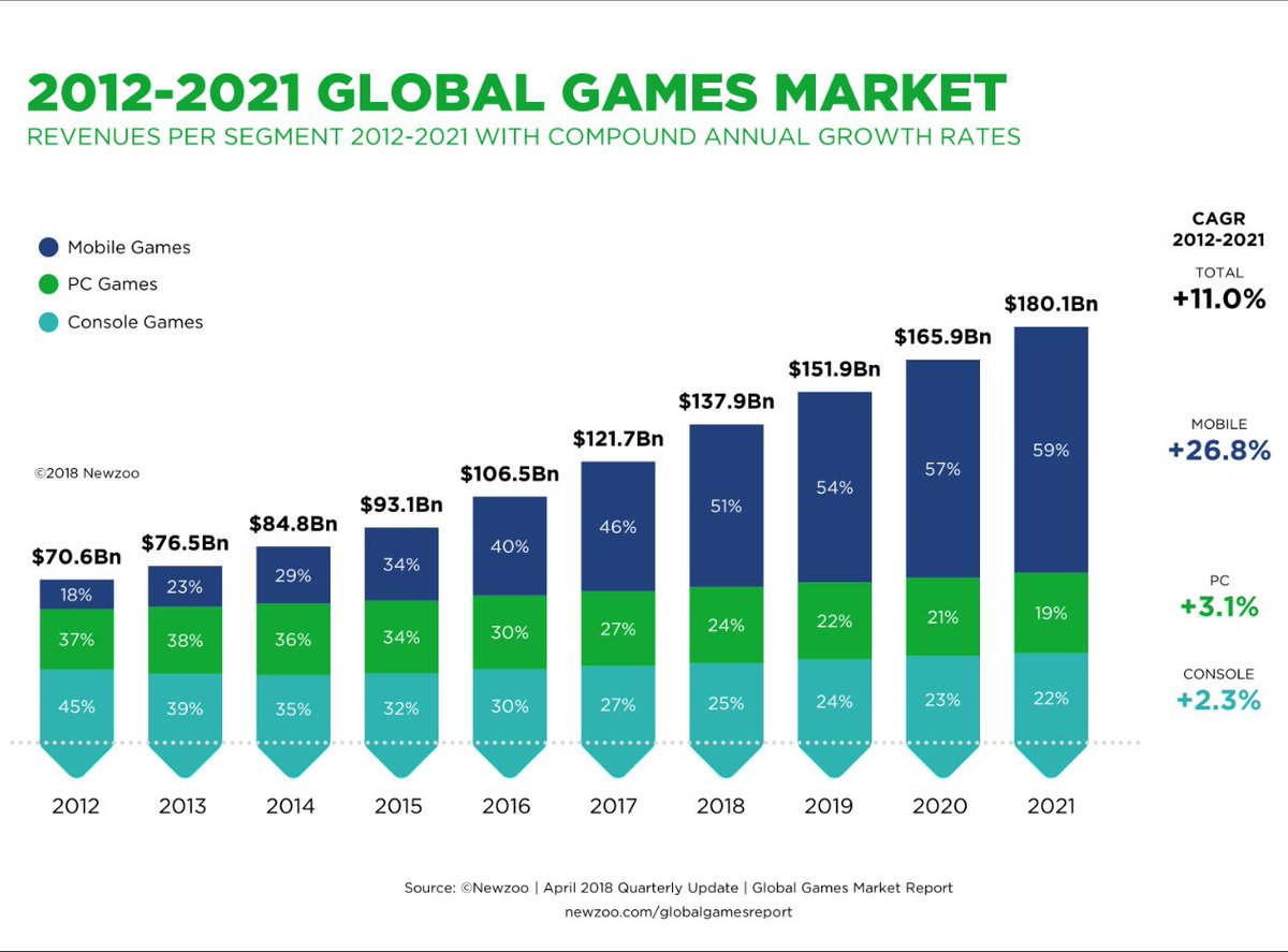 NerromG's tweet image. Mobile Gaming isn't futur 🤡