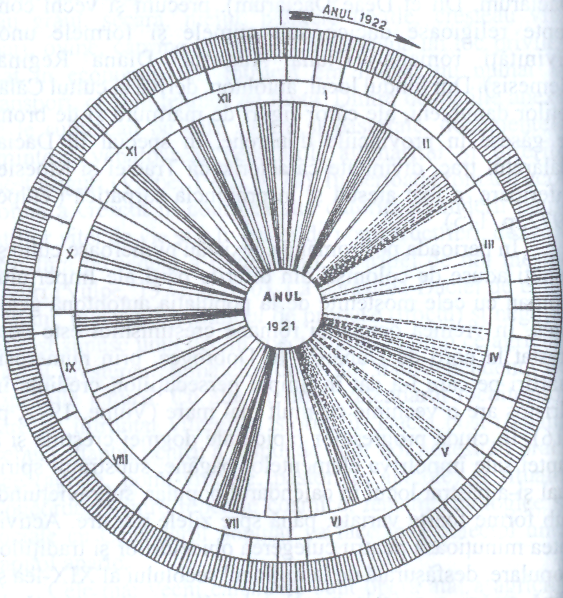 A #Romanian #calendar from 1921 depicting main feasts and customs. Many change their dates every year and reflect the heterogeneity of #time itself (moving stars, days,  weeks, solstices, equinoxes). @JSkyscapeArch @HistAstro #starscapeexperiences #losttalesofeurope
