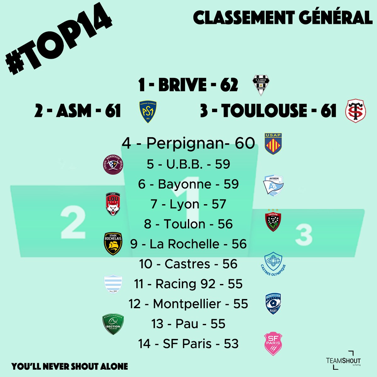 TeamShout__FR's tweet photo. Très peu de changements à l’issue de cette 14e journée de #Top14.

Brive reprend la tête aux dépends de l’ASM.

Vous êtes prêts à soutenir votre équipe dès le WE prochain ?

➡️ https://t.co/uc6CrXpQOL ⬅️

#Rugby #MobileApp #AppMobile #JeuSonore #Fabriqué en #Auvergne https://t.co/MgK8wjsqPR