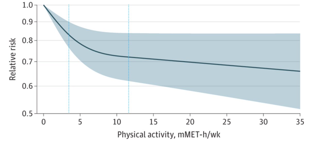 My personal figure of the year 2022 for therapy outcome research. Moderate physical activity is able to prevent depression - ja.ma/3vuMppx