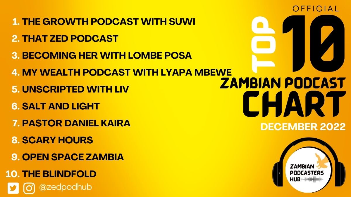 ZedPodHub's tweet photo. The Top 10 Zambian Podcasts for December 2022 

Powered by Zed Pod Hub

Listen to a Zambian podcast today
#Zedpodhub #PodspaZed #ZambianPodcasts #Top10 https://t.co/Y9gt8s91K9