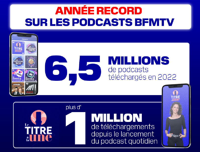 BFMTV_Inside's tweet photo. 🖥️#AUDIENCES - 2022

🏆PERFORMANCES HISTORIQUES POUR @BFMTV SUR LE DIGITAL 

🏆RECORD POUR LES PODCASTS #BFMTV 

👂À écouter via https://t.co/B0sCX6NBcR
Et toutes les plateformes dédiées https://t.co/3GFtVooaHM