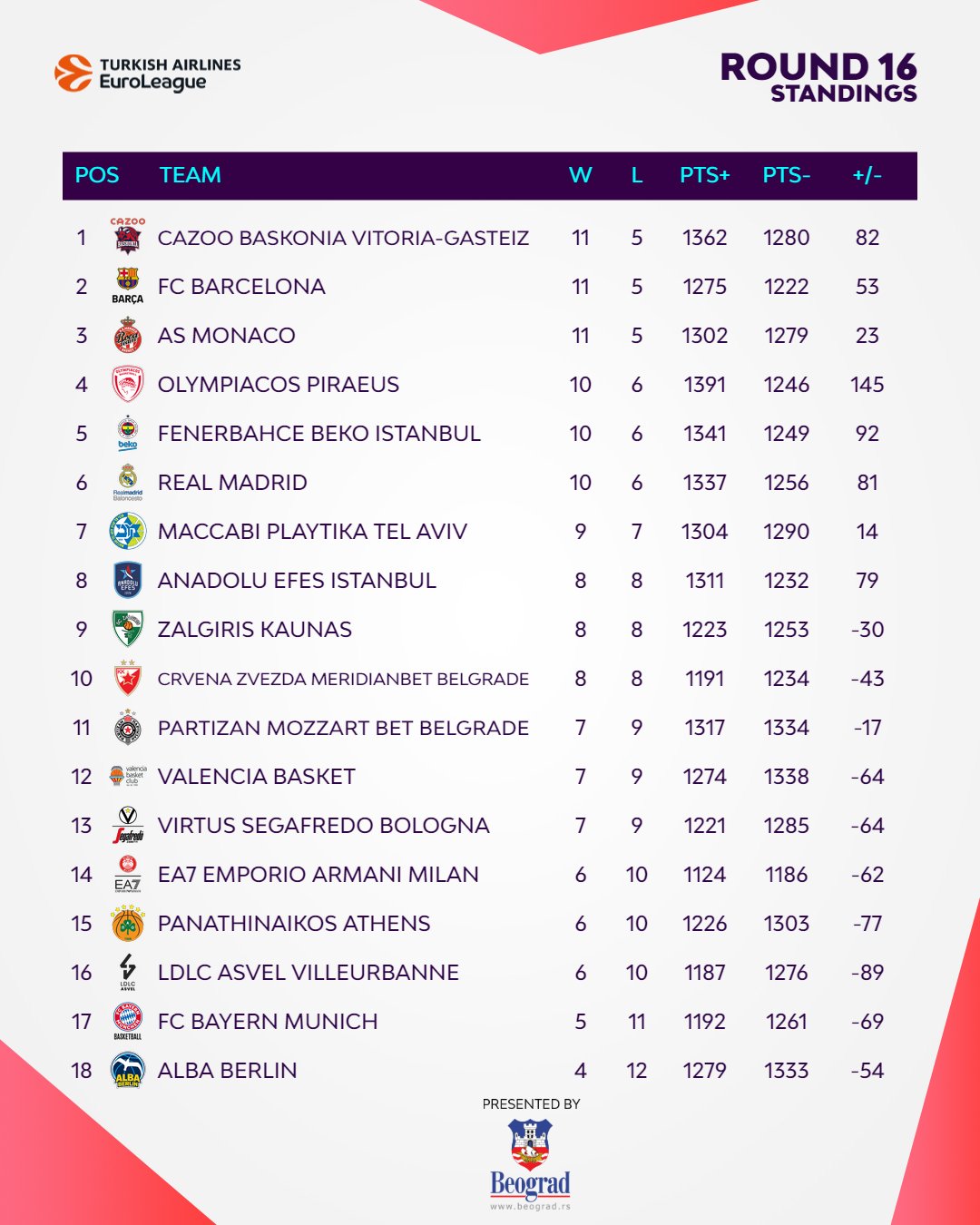 Turkish Airlines EuroLeague on X The standings after Round 16 As competitive as ever. Presented by City of Belgrade https t QASXXsJ0D4 X