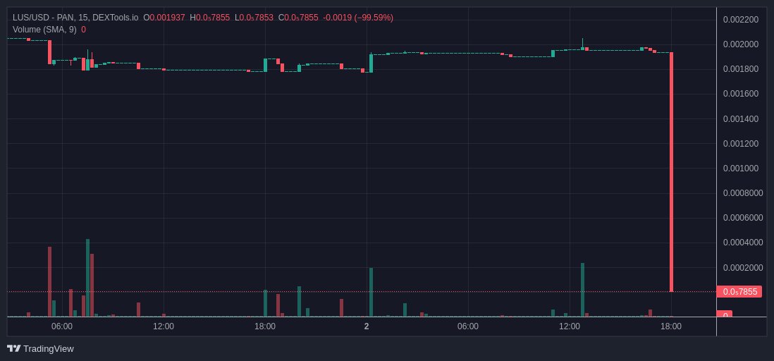 CyStackAlert's tweet photo. #CyStackAlert #slippage alert!
$LUS has lost about 99% of its value.
#Crypto #token #web3
Audit your projects here https://t.co/WQ86dJTs1g https://t.co/7E6QPUTKZf