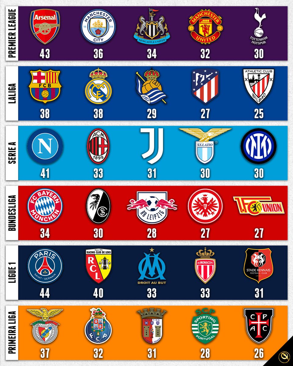 Globe Soccer Awards on Twitter "Here's how Europe's top tables are