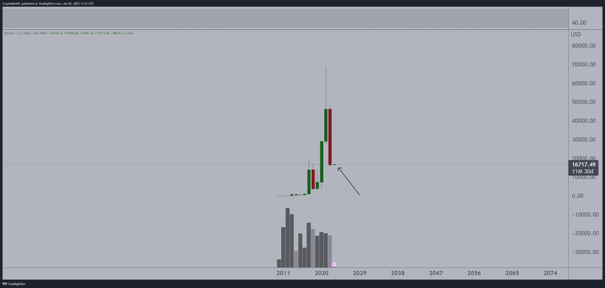 CryptoMichNL's tweet photo. Green candle for #Bitcoin. Bull market. https://t.co/N1U9sVDB83