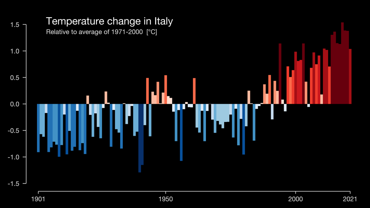Variazioni di temperatura in Italia (relative alla media del periodo 1971-2000).
#climatestripes #stripes