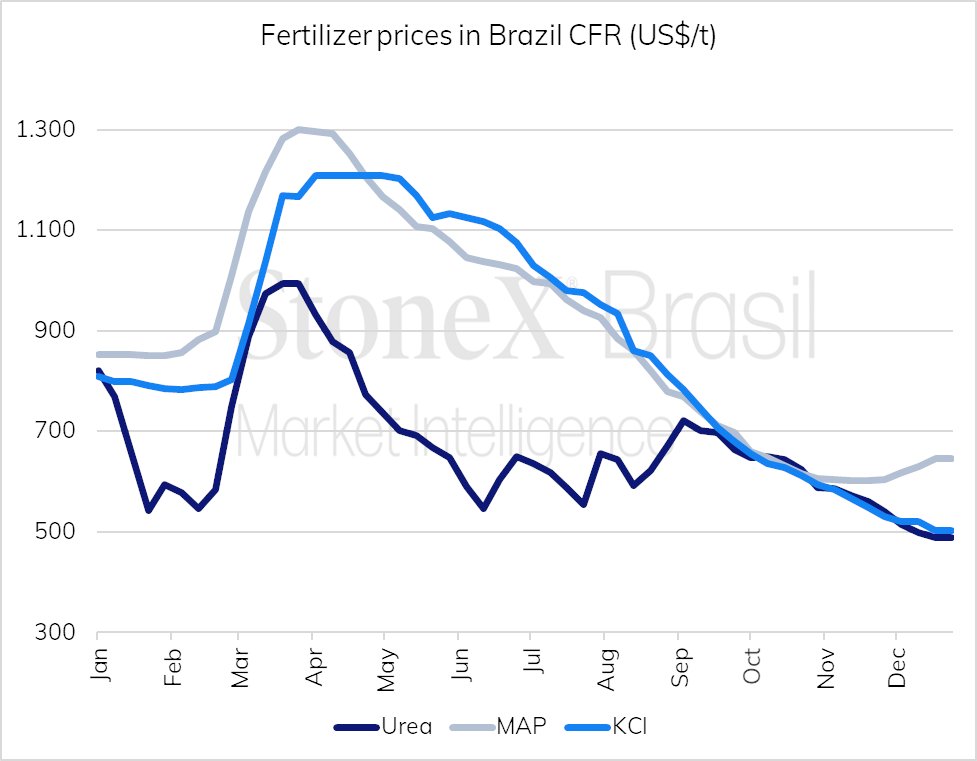 Olhando no retrovisor, o mercado de fertilizantes  foi uma verdadeira montanha-russa em 2022 - com preços oscilando entre máximas históricas e mínimas anuais.
Em 2023, entramos com uma perspectiva de preço e oferta sob controle. Mas, como já vimos, o mercado gosta de surpreender.