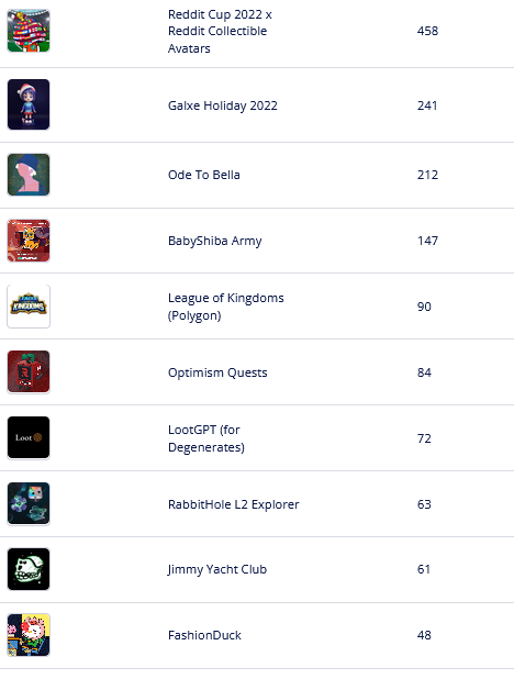 theNext_NFTs's tweet photo. The top 🔟 hot selling NFT collections on opensea in last 1 hour

List your NFTs for free to gain more visibility : https://t.co/VNBWtkuyw7

@Planetix0 @0xSunflowerLand @CNP_Charm @theunioverse @Lifeformcc @Based_Pleb @FashionDucksNFT 

#thenextnfts #NFTs  #NFTGiveaway #NFT https://t.co/c3fGlCLd2W