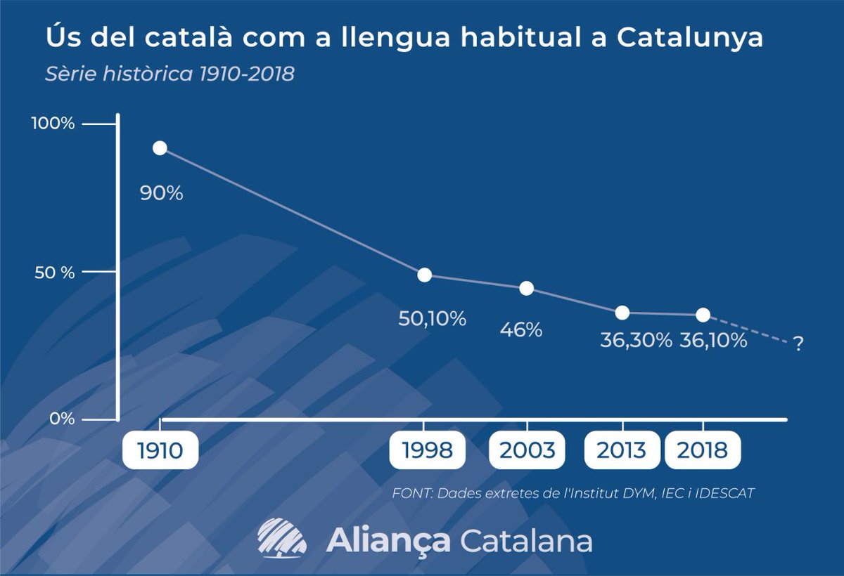 🚨 L'allau immigratori i la baixa natalitat autòctona contribueixen a la minorització nacional dels catalans. 
🔵 Si tu també vols capgirar-ho, afilia't a Aliança Catalana i organitza una llista municipal a la teva vila o ciutat. 
💙 #SalvemCatalunya