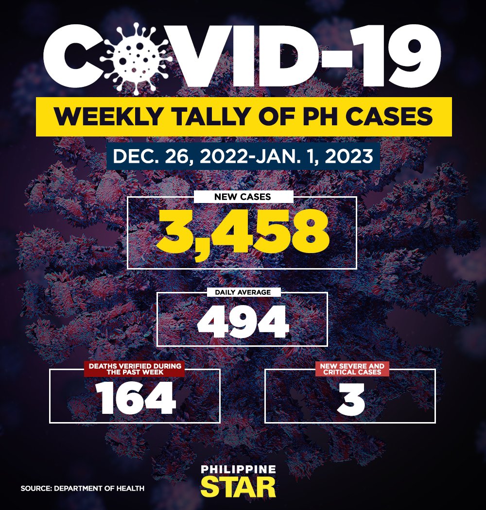 The Department of Health said 3,458 new COVID-19 cases were recorded from December 26, 2022 to January 1, 2023. #COVID19PH