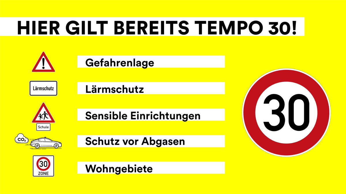 BMV's tweet photo. Wusstet ihr, dass #Tempo30 nicht nur bei Vorliegen einer besonderen Gefahrenlage oder zum Schutz vor Lärm und Abgasen angeordnet werden kann? Sondern auch im Bereich sensibler Einrichtungen (z.B. Schulen/Kitas) oder als Tempo #30Zone in Wohngebieten? Mehr zeigt unsere Grafik! https://t.co/REkcSWXesT