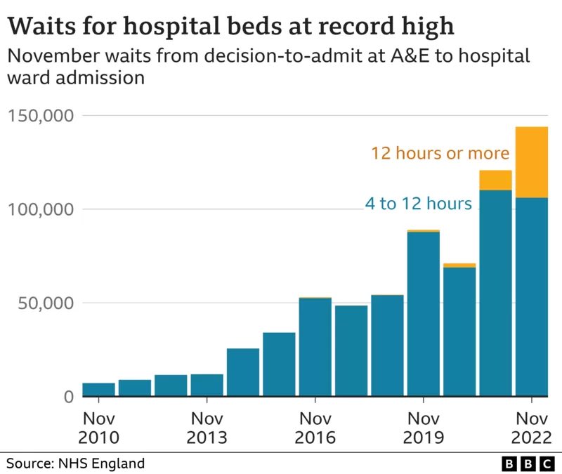 In 2010 it was rare to have to wait a long time for a hospital bed if you needed one

In 2022 more people had to wait 12+ hours than in the previous 10 years combined

Please RT if you think everyone should know what the Conservatives are doing to the NHS

bbc.co.uk/news/health-63…