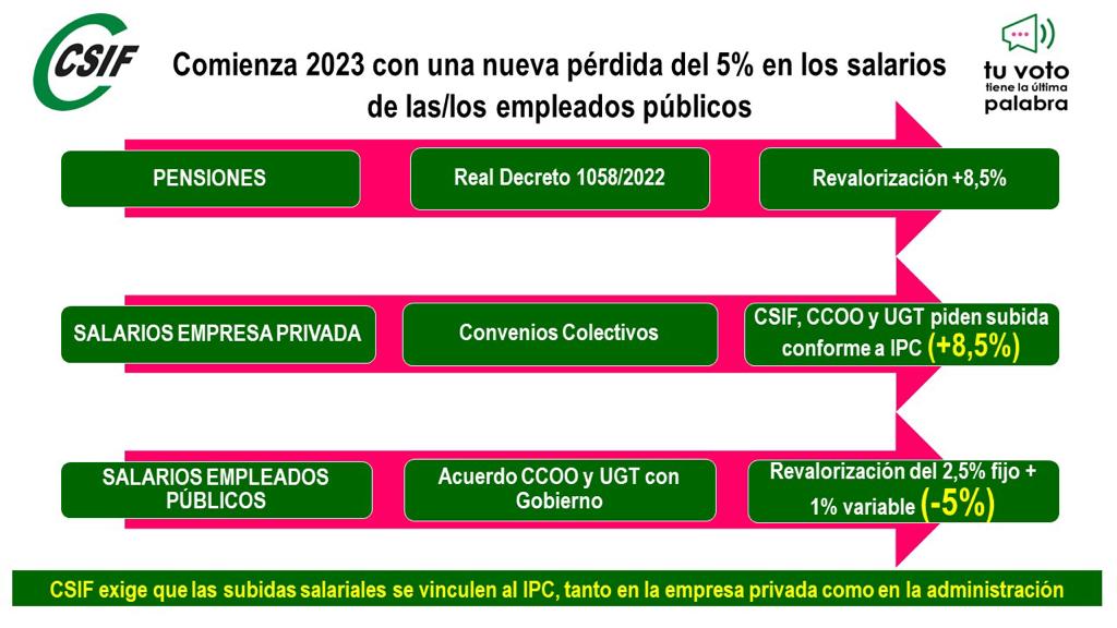 CSIFnacional's tweet photo. Las pensiones se incrementarán un 8,5% en 2023 conforme a la variación interanual del IPC, mientras que los empleados públicos acumularán una nueva pérdida en sus salarios del 5% por la complacencia de CCOO y UGT con el gobierno. https://t.co/BLXUizl0z0