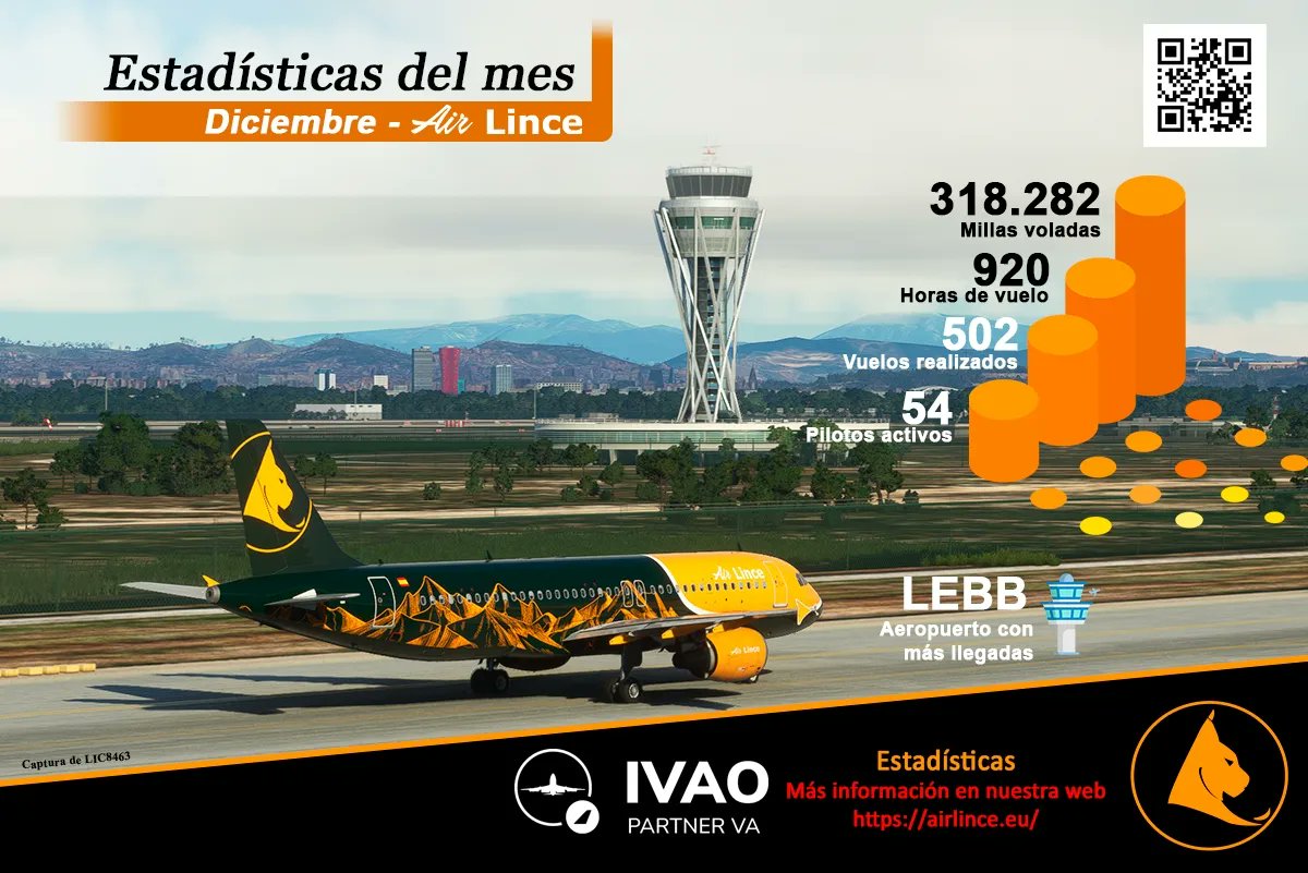 AirLinceVA's tweet photo. 📊 Como todos los meses os dejamos las estadísticas, así como el premio al piloto del pasado mes.
Enhorabuena a todos los pilotos por continuar haciendo que Air Lince VA crezca, ¡A por un nuevo año con ganas!
#SomosLinces #AirSimulation #MSFS2020 #Xplane #Simulation #IVAO https://t.co/bKcSBHeGst