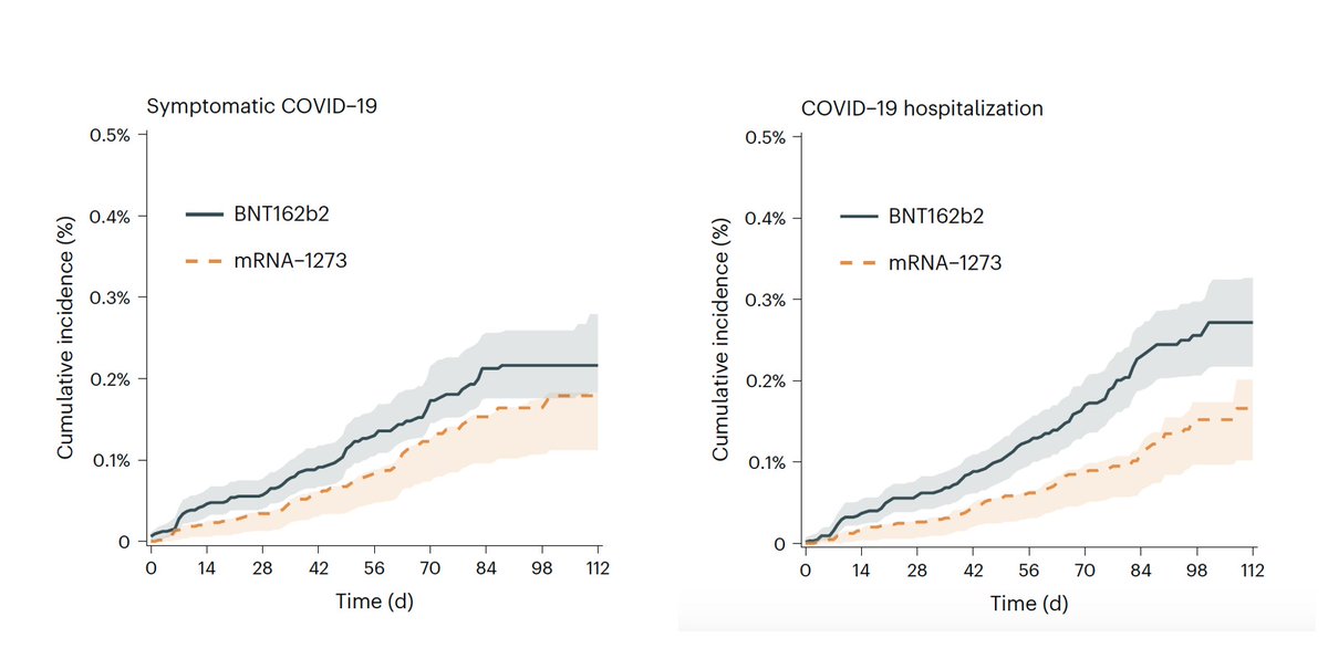 Eric Topol (@erictopol) on Twitter photo Comparative effectiveness of Pfizer vs Moderna booster shot in US Delta and Omicron waves via large <a href="/DeptVetAffairs/">Veterans Affairs</a> experience
nature.com/articles/s4156…
Significant less symptomatic infections and hospitalizations among those treated with Moderna
<a href="/NatureMicrobiol/">Nature Microbiology</a> Comparative effectiveness of Pfizer vs Moderna booster shot in US Delta and Omicron waves via large <a href="/DeptVetAffairs/">Veterans Affairs</a> experience
nature.com/articles/s4156…
Significant less symptomatic infections and hospitalizations among those treated with Moderna
<a href="/NatureMicrobiol/">Nature Microbiology</a>