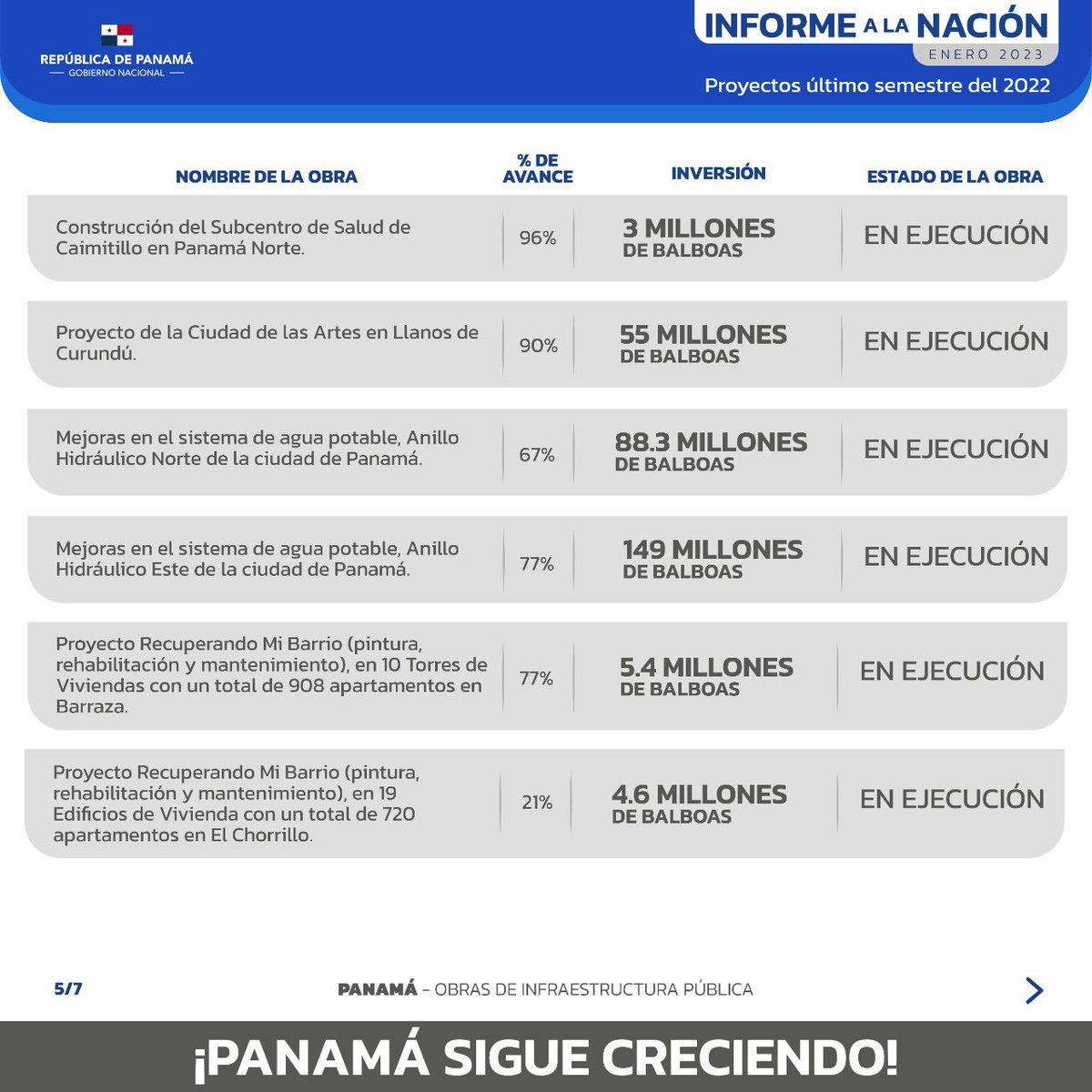NitoCortizo's tweet photo. Estas obras mejoran la conectividad y calidad de vida de las familias panameñas, contribuyen al desarrollo social e integral de la provincia de Panamá, y potencian el turismo, el comercio y la producción nacional. #InformeALaNación2023 🇵🇦 https://t.co/u1IPZ2k5md