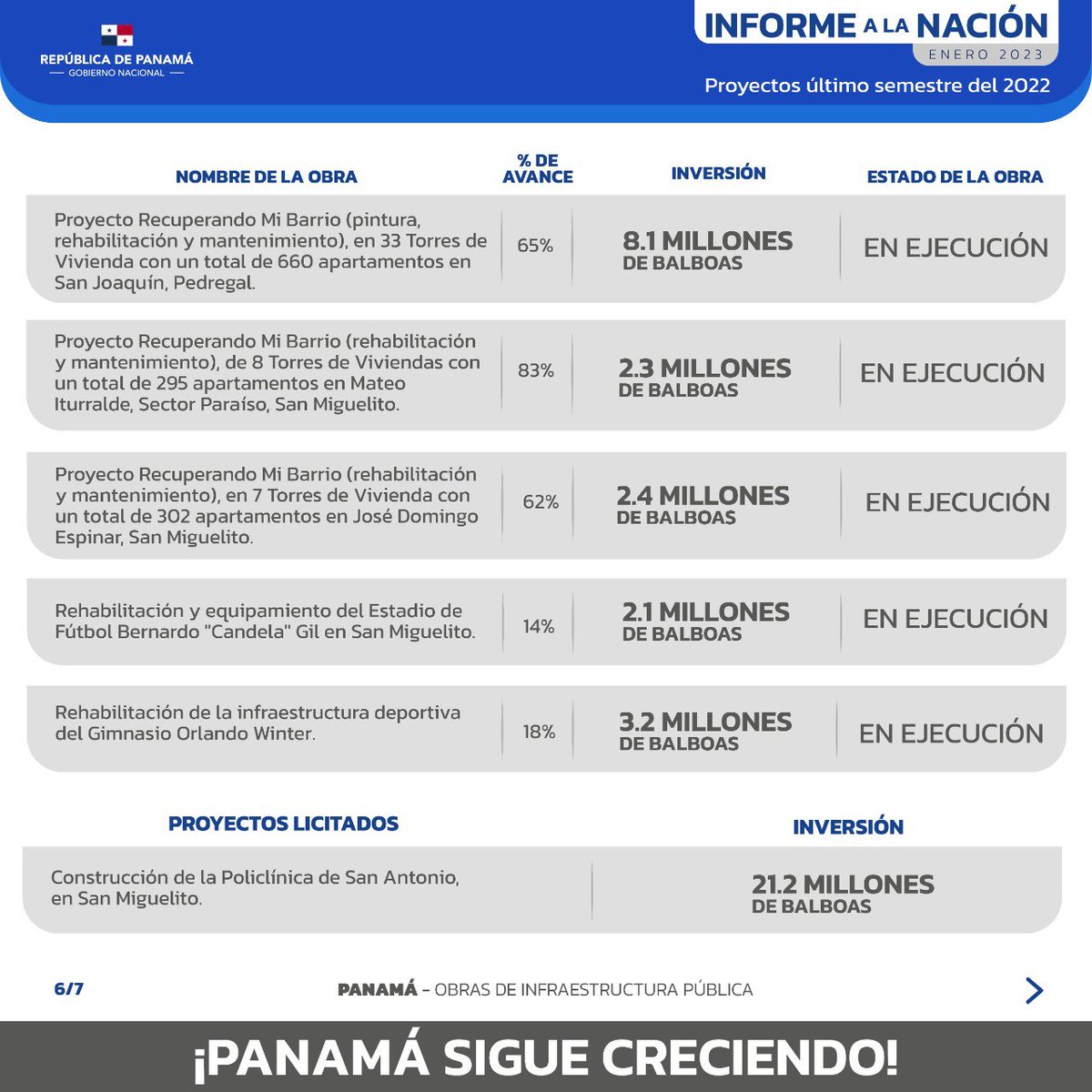 NitoCortizo's tweet photo. Estas obras mejoran la conectividad y calidad de vida de las familias panameñas, contribuyen al desarrollo social e integral de la provincia de Panamá, y potencian el turismo, el comercio y la producción nacional. #InformeALaNación2023 🇵🇦 https://t.co/u1IPZ2k5md