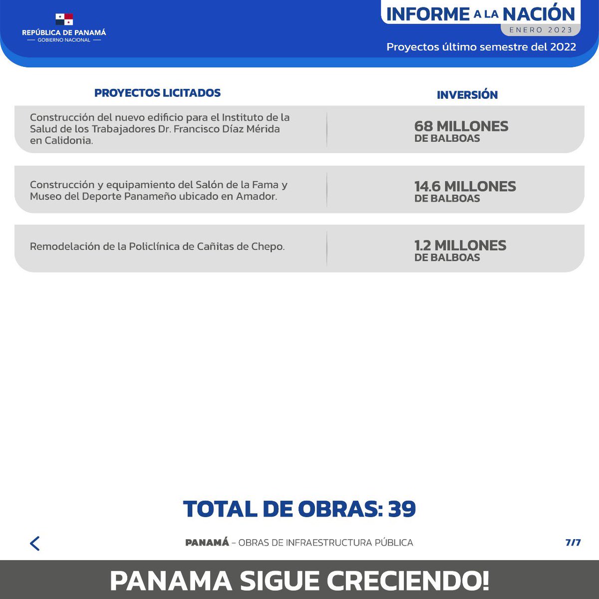 Estas obras mejoran la conectividad y calidad de vida de las familias panameñas, contribuyen al desarrollo social e integral de la provincia de Panamá, y potencian el turismo, el comercio y la producción nacional. #InformeALaNación2023 🇵🇦