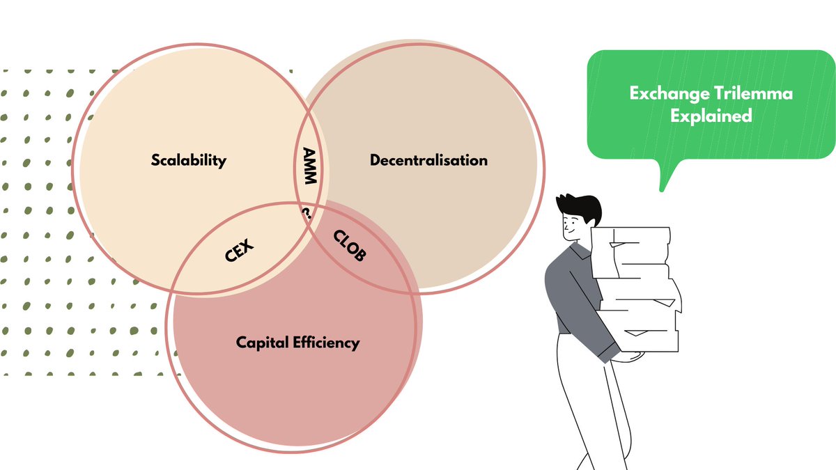 Gringo_dmi's tweet photo. Hey #seilors have you heard of the exchange trilemma? It's a concept that explains the tradeoffs that cryptocurrency exchanges face when designing their systems.
#seilors #sei #seinami #seiyes #seilorgang #IBCseilors #cosmos #DeFi #blockchain https://t.co/SCcoNPf6iM