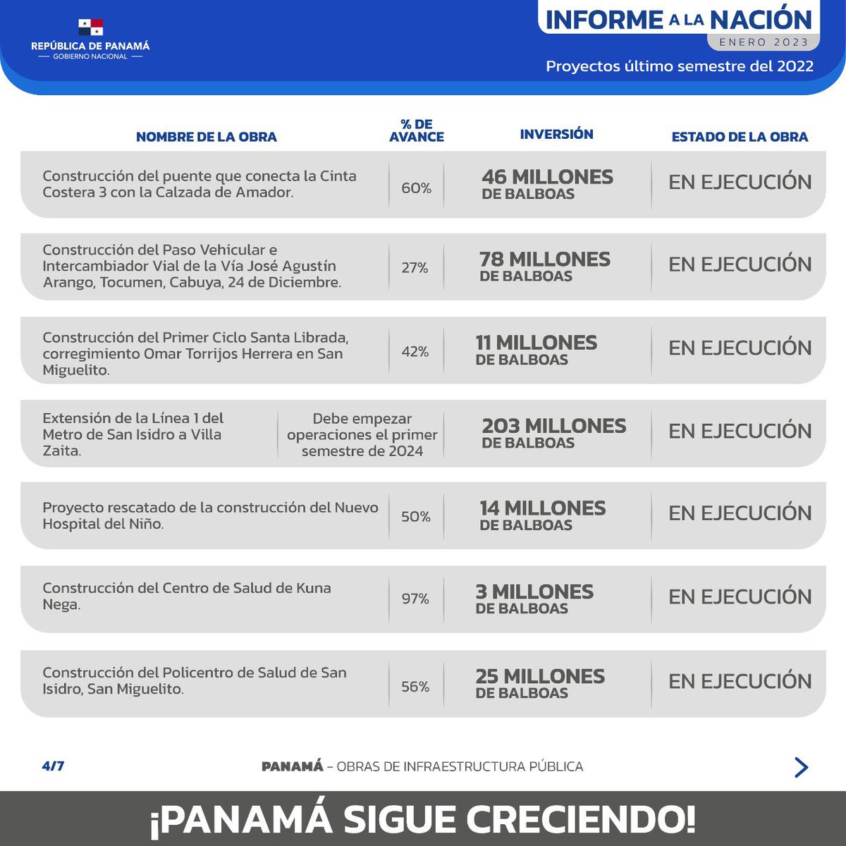 A continuación destaco algunos proyectos terminados en la provincia de Panamá, durante el último semestre del 2022; así como algunas obras en ejecución, órdenes de proceder que hemos entregado y proyectos licitados. #PanamáSigueCreciendo 🇵🇦